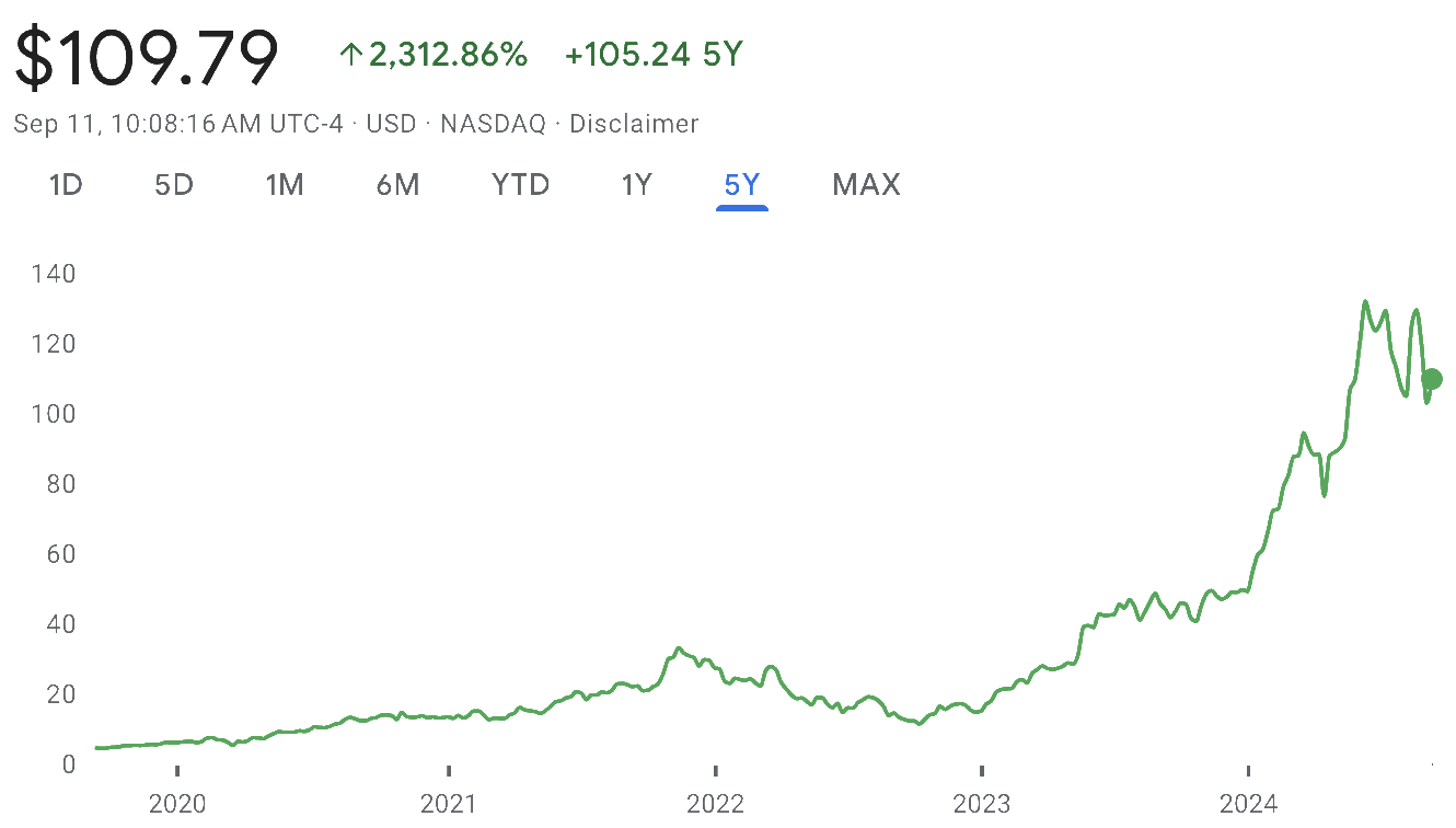 NVIDIA chart September 11, 2024